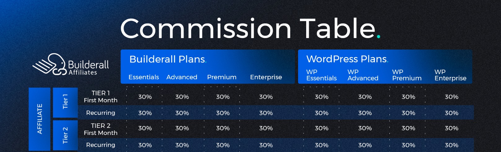 Builderall-Commission-Table builderall affiliate commission table