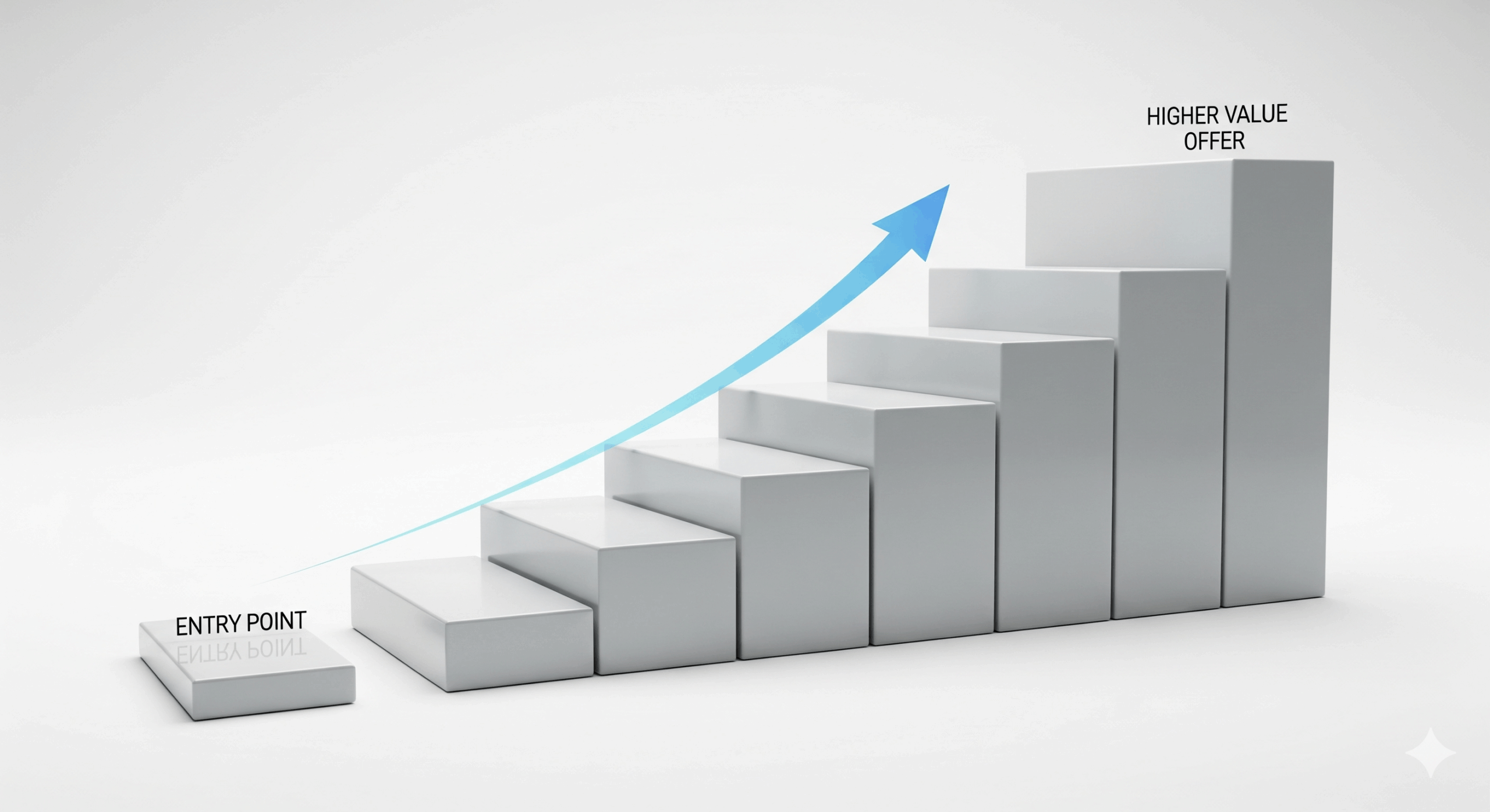 Value Ladder Represenation